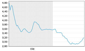 Chart Pentixapharm Holding AG - 6 mois