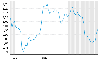 Chart Medigene AG - 6 Months