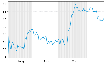 Chart Einhell Germany AG - 6 Monate