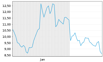 Chart Bitwise Europe O.END ETN 24(unl.) Solana - 6 Monate