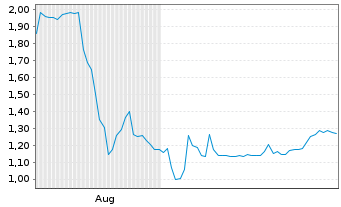 Chart bioXXmed AG - 6 Monate