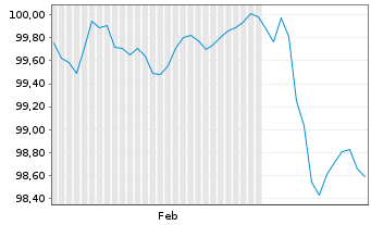 Chart Deutsche Bank AG FLR-MTN v.25(30/31) - 6 Months