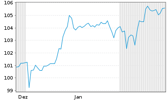 Chart Netfonds AG Inh.-Schv. v.2024(2027/2029) - 6 Months