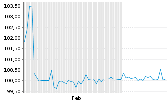 Chart PCC SE Inh.-Teilschuldv. v.25(25/30) - 6 Monate