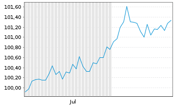 Chart Aareal Bank AG MTN-HPF.S.261 v.2024(2029) - 6 Months