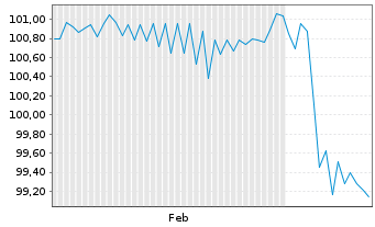 Chart Aareal Bank AG MTN-HPF.S.266 v.2025(2031) - 6 Months