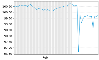 Chart Berlin Hyp AG Hyp.-Pfandbr. v.25(29) - 6 Months