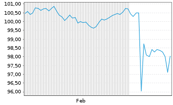 Chart Berlin Hyp AG Hyp.-Pfandbr. v.25(32) - 6 mois