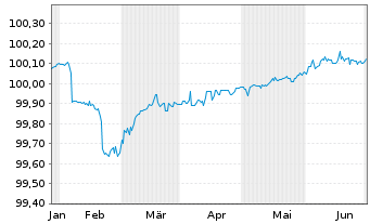 Chart Bayerische Landesbank FLR-MTN-Inh.Schv. v.24(26) - 6 mois