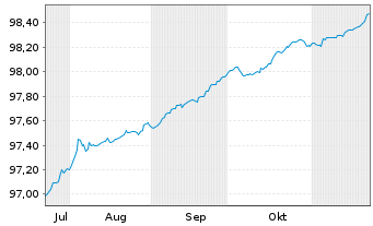 Chart Bundesrep.Deutschland Schatz.A.24/07 f.16.07.25 - 6 mois