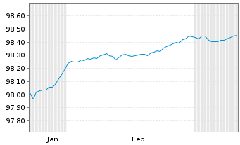 Chart Bundesrep.Deutschland Schatz.A.25/02 f.10.12.25 - 6 Months