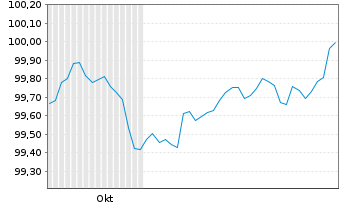 Chart Bundesrep.Deutschland Bundesschatzanw. v.24(26) - 6 mois