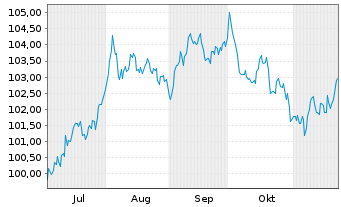 Chart Bundesrep.Deutschland Anl.v.2024 (2034) - 6 mois