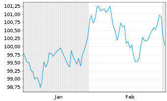 Chart Bundesrep.Deutschland Anl.v.2025 (2035) - 6 mois