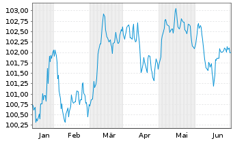 Chart Commerzbank AG FLR-MTN Serie 1031 v.24(30/31) - 6 Months