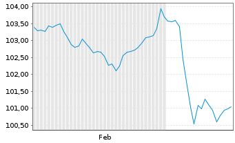 Chart Commerzbank AG MTH S.P63 v.23(33) - 6 Monate