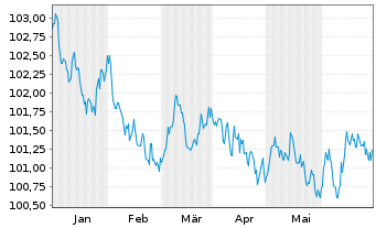 Chart Commerzbank AG MTH S.P65 v.23(28) - 6 Months
