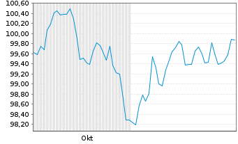 Chart Commerzbank AG FLR-MTN Serie 1055 v.24(34/35) - 6 mois