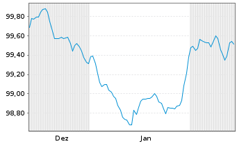 Chart Commerzbank AG FLR-MTN Serie 1058 v.24(27/28) - 6 Monate