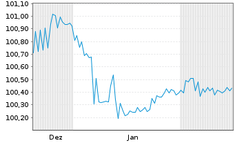 Chart Commerzbank AG FLR-MTN-OPF v.24(28) P.76 - 6 Months