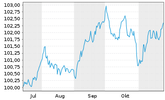 Chart Commerzbank AG FLR-MTN Serie 1050 v.24(31/32) - 6 mois