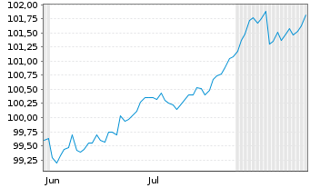 Chart Deutsche Kreditbank AG Öff.Pfdbr. v.2024(2030) - 6 mois