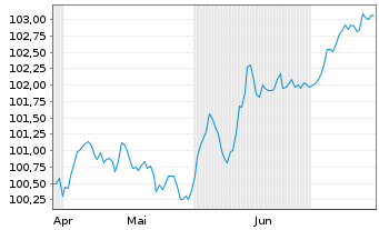 Chart Hamburg Commercial Bank AG IHS v. 2024(2029)S.2766 - 6 Months