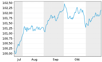 Chart Hamburg Commercial Bank AG Med.Term Nts.v.24(28) - 6 mois