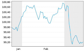 Chart Hamburg Commercial Bank AG IHS v. 2025(2030)S.2775 - 6 Monate