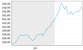 Chart Münchener Hypothekenbank MTN-HPF Ser.2057 v.24(31) - 6 Monate