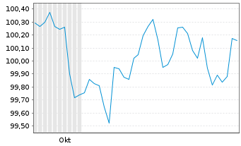 Chart Münchener Hypothekenbank MTN-HPF Ser.2066 v.24(31) - 6 mois