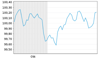 Chart Norddeutsche Landesbank -GZ- MTN-Pfbr.v.24(2028) - 6 mois