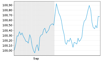 Chart Norddeutsche Landesbank -GZ- MTN-Inh.Schv.v.24(29) - 6 mois