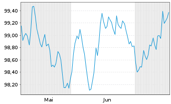 Chart NRW.BANK MTN-IHS Ausg. 0AV v.24(31) - 6 Months