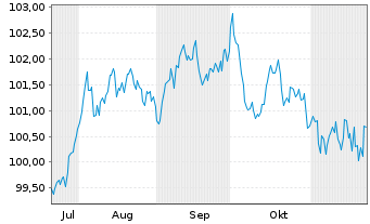 Chart NRW.BANK MTN-IHS Ausg. 0AW v.24(34) - 6 mois