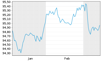 Chart NRW.BANK Inh.-Schv.A.18D v.18(28) - 6 Months