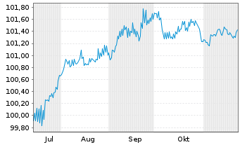 Chart Rheinland-Pfalz, Land Landessch.v.2024 (2026) - 6 mois