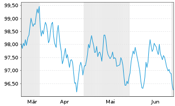 Chart Deutsche Kreditbank AG Hyp.Pfandbrief 2024(2036) - 6 Months