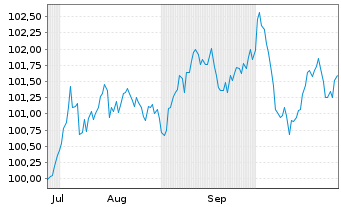 Chart Schleswig-Holstein, Land v.24(32)A.1 - 6 Months