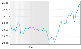 Chart Springer Nature AG & Co. KGaA - 6 Months