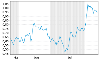 Chart Mini Future Short Siemens - 6 Months