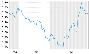 Chart Mini Future Short Alphabet - 6 Months