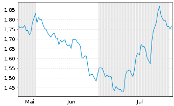 Chart Mini Future Short Alphabet - 6 Months