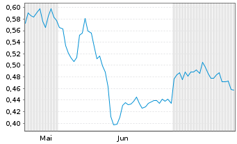 Chart Mini Future Long Commerzbank - 6 Months