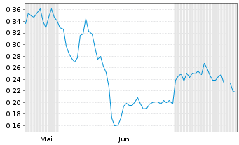 Chart Mini Future Long Commerzbank - 6 Monate