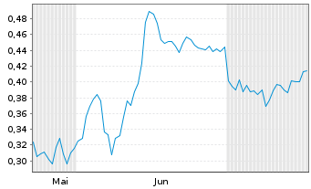 Chart Mini Future Short Commerzbank - 6 Monate