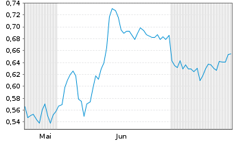 Chart Mini Future Short Commerzbank - 6 Monate