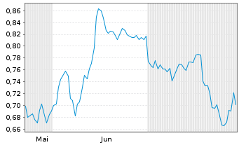 Chart Mini Future Short Commerzbank - 6 Months