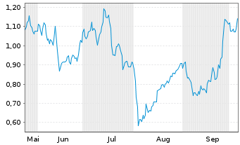 Chart Mini Future Long Siemens - 6 Monate