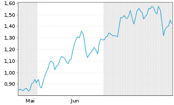 Chart Mini Future Long Palantir - 6 Months